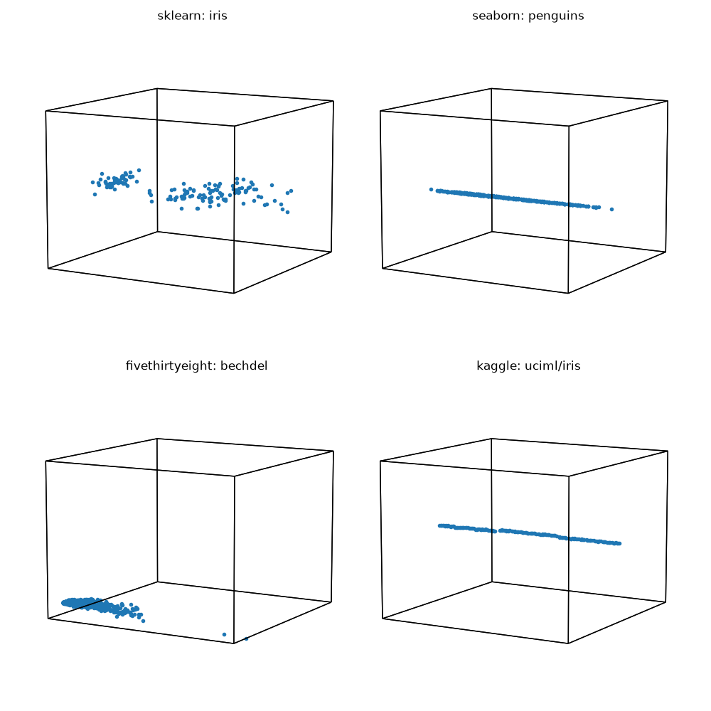 sklearn: iris, seaborn: penguins, fivethirtyeight: bechdel, kaggle: uciml/iris