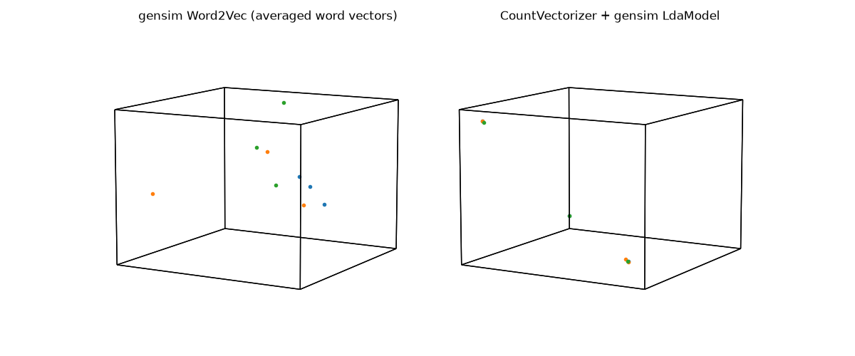 gensim Word2Vec (averaged word vectors), CountVectorizer + gensim LdaModel
