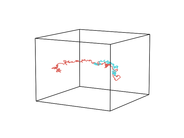 plot nested lists