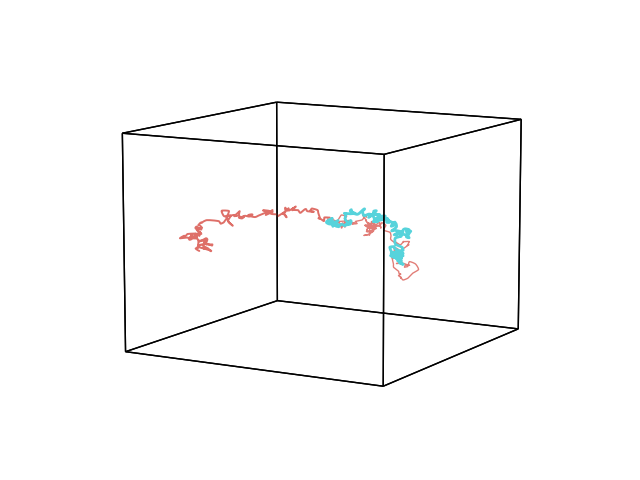 plot nested lists