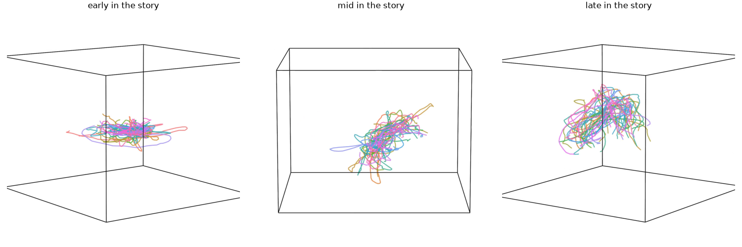 early in the story, mid in the story, late in the story