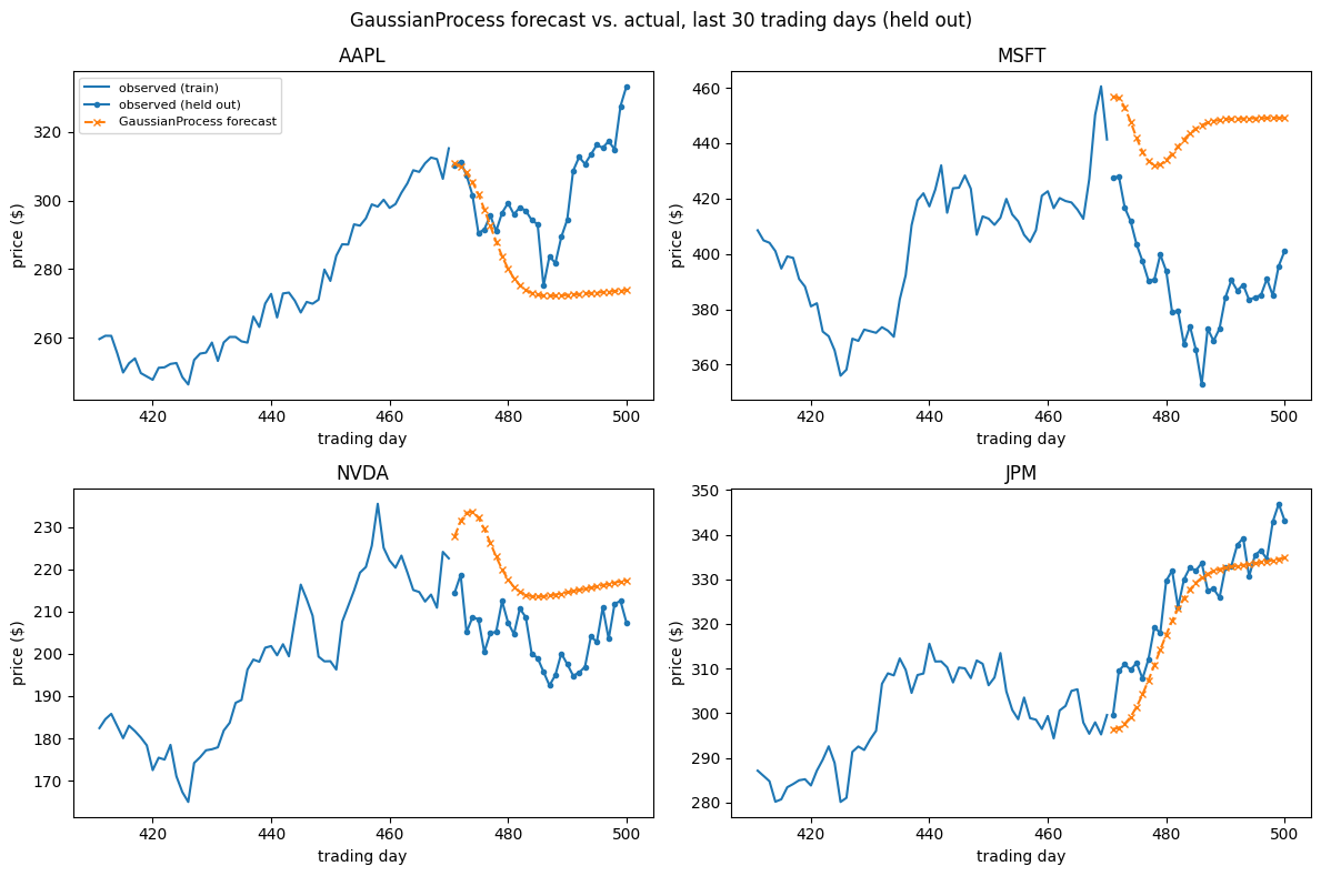 ../_images/tutorials_stock_forecasting_14_0.png